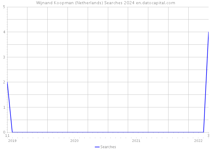 Wijnand Koopman (Netherlands) Searches 2024 