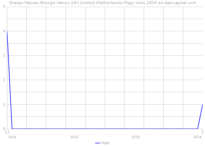 Oranje-Nassau Energie Hanze (UK) Limited (Netherlands) Page visits 2024 