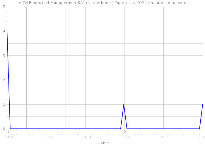 VDW Financieel Management B.V. (Netherlands) Page visits 2024 