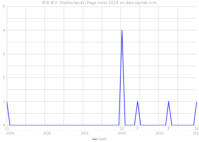 EVD B.V. (Netherlands) Page visits 2024 