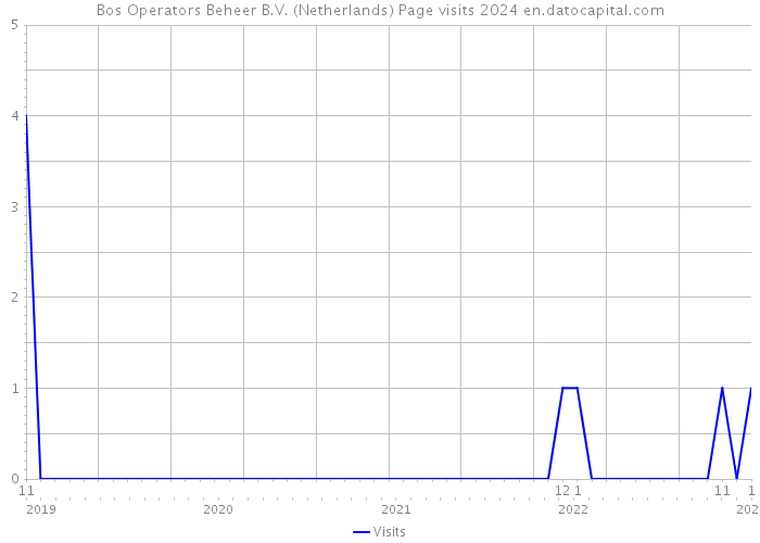 Bos Operators Beheer B.V. (Netherlands) Page visits 2024 