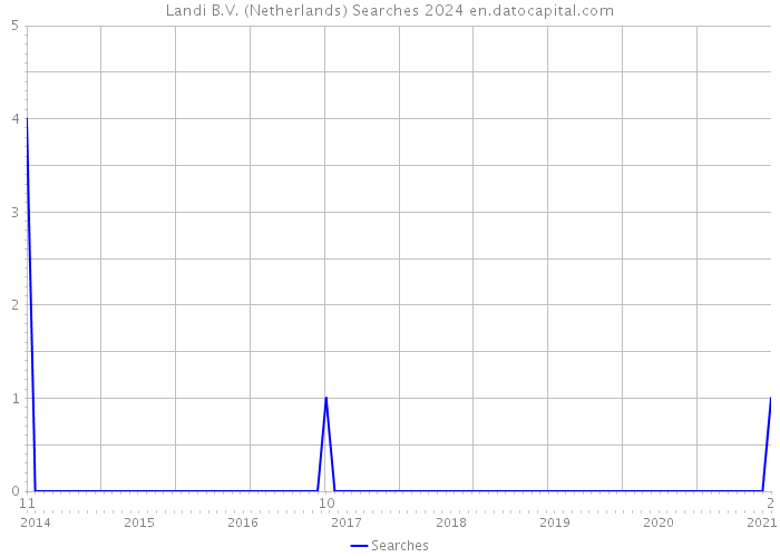 Landi B.V. (Netherlands) Searches 2024 