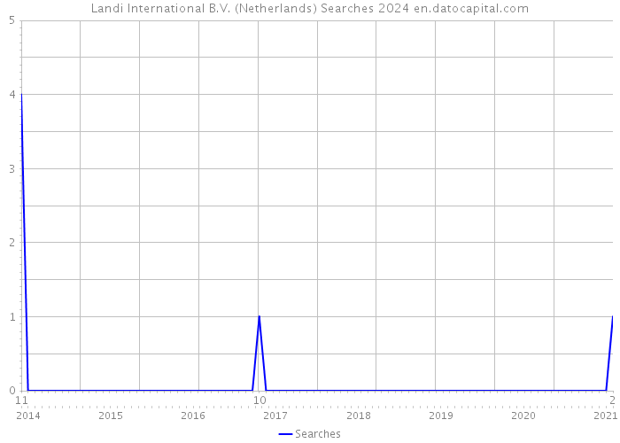Landi International B.V. (Netherlands) Searches 2024 