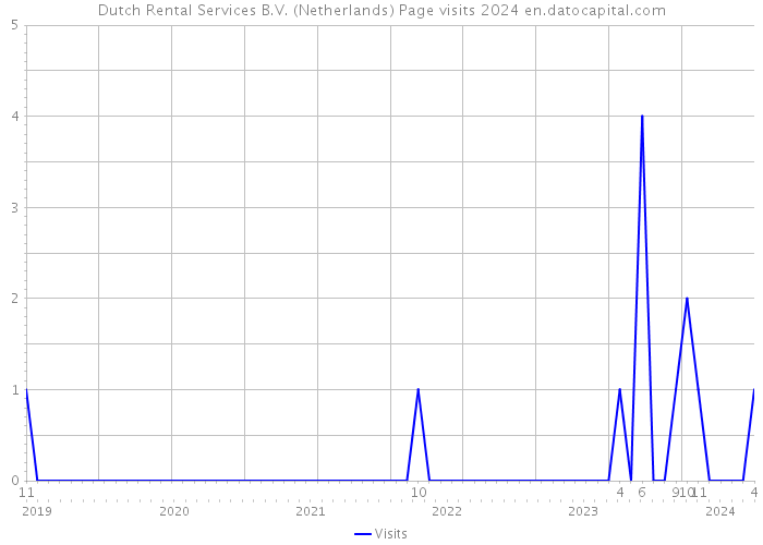 Dutch Rental Services B.V. (Netherlands) Page visits 2024 