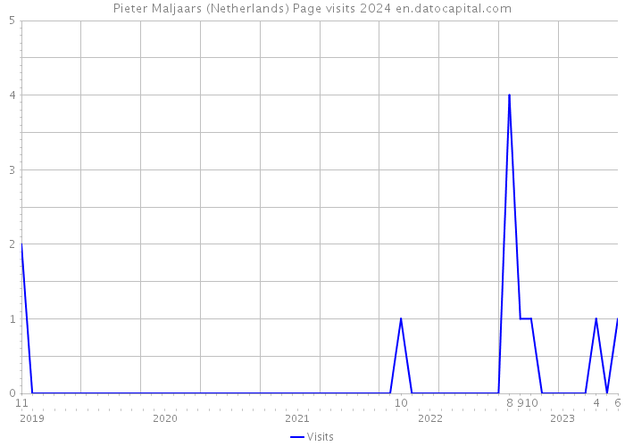 Pieter Maljaars (Netherlands) Page visits 2024 
