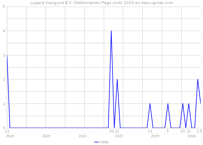 Lugard Vastgoed B.V. (Netherlands) Page visits 2024 