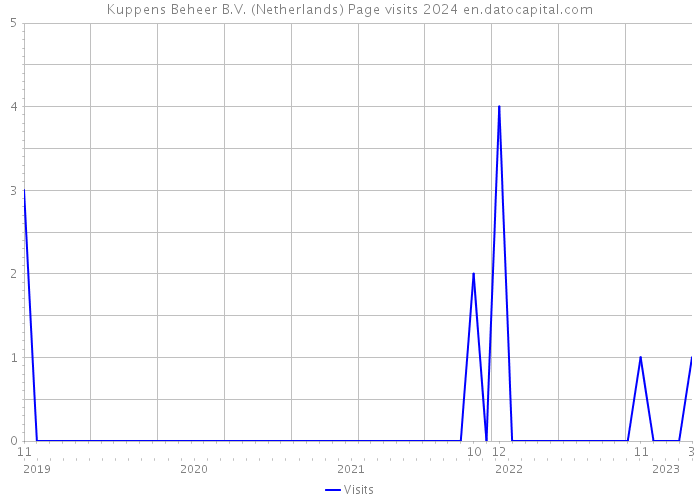 Kuppens Beheer B.V. (Netherlands) Page visits 2024 