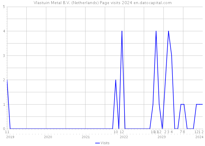 Vlastuin Metal B.V. (Netherlands) Page visits 2024 