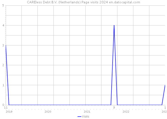 CAREless Debt B.V. (Netherlands) Page visits 2024 