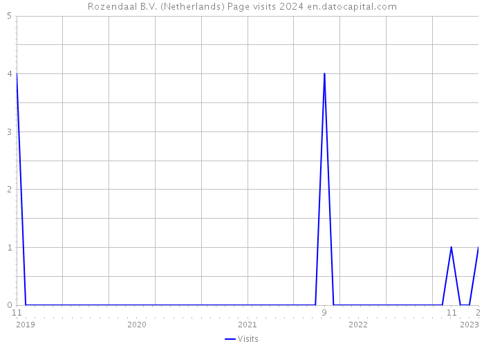 Rozendaal B.V. (Netherlands) Page visits 2024 