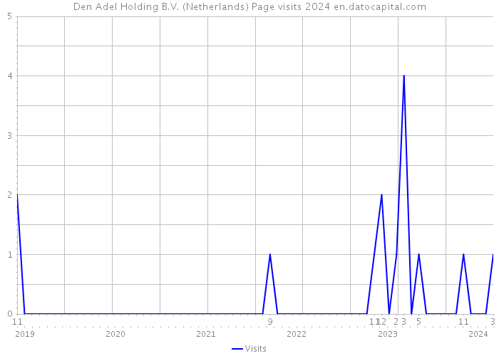 Den Adel Holding B.V. (Netherlands) Page visits 2024 