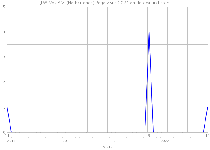 J.W. Vos B.V. (Netherlands) Page visits 2024 