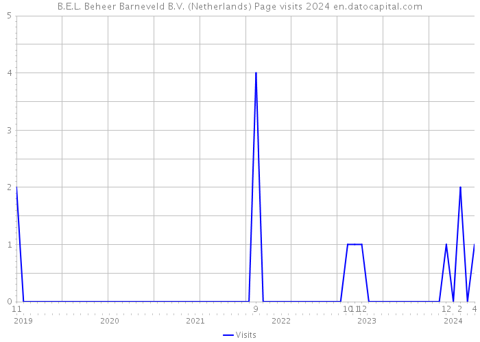 B.E.L. Beheer Barneveld B.V. (Netherlands) Page visits 2024 