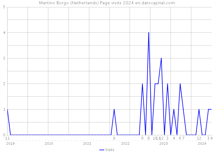 Martino Borgo (Netherlands) Page visits 2024 