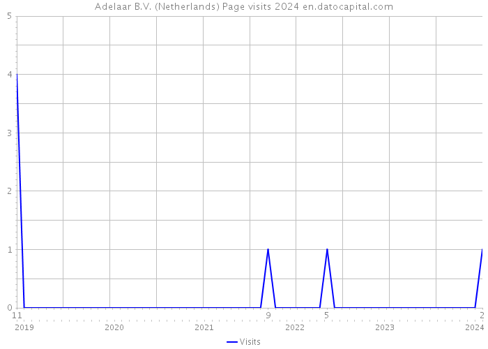 Adelaar B.V. (Netherlands) Page visits 2024 