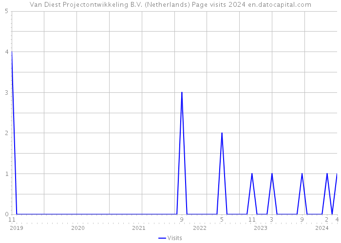 Van Diest Projectontwikkeling B.V. (Netherlands) Page visits 2024 