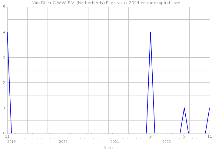 Van Diest G.W.W. B.V. (Netherlands) Page visits 2024 