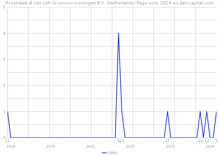 Rosendaal & Van Lith Groenvoorzieningen B.V. (Netherlands) Page visits 2024 