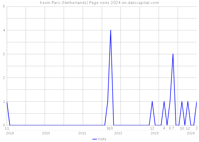 Kevin Paro (Netherlands) Page visits 2024 