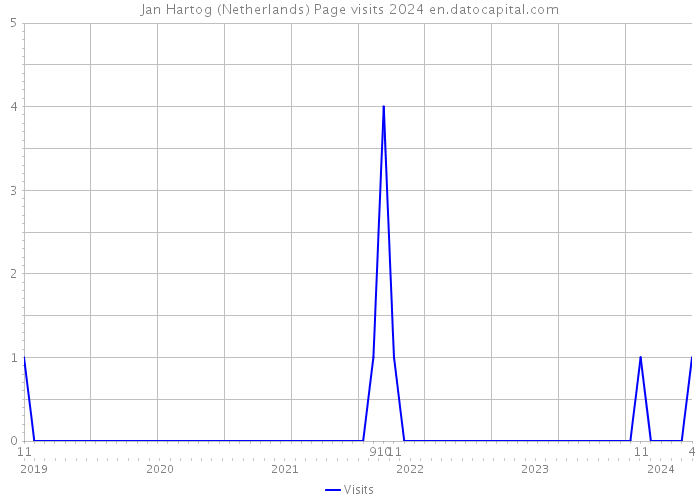 Jan Hartog (Netherlands) Page visits 2024 