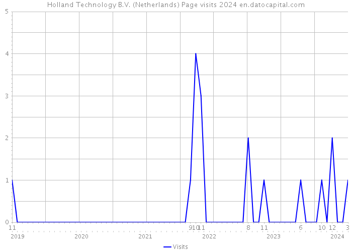 Holland Technology B.V. (Netherlands) Page visits 2024 
