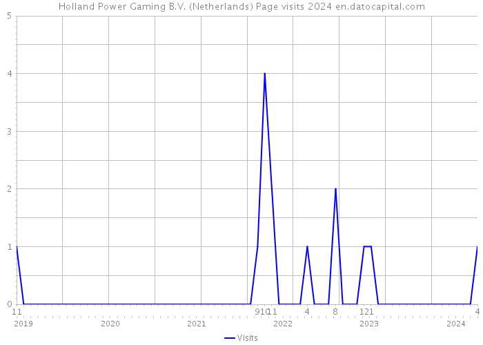 Holland Power Gaming B.V. (Netherlands) Page visits 2024 