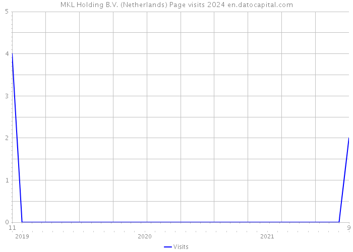 MKL Holding B.V. (Netherlands) Page visits 2024 