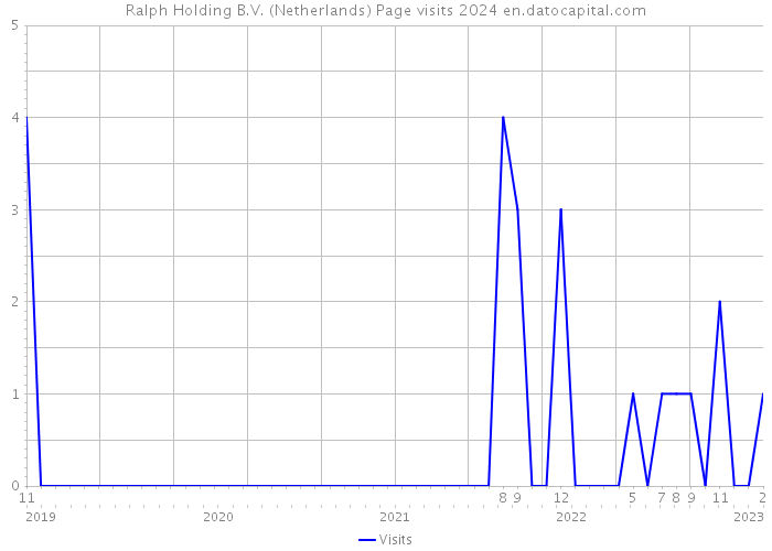 Ralph Holding B.V. (Netherlands) Page visits 2024 