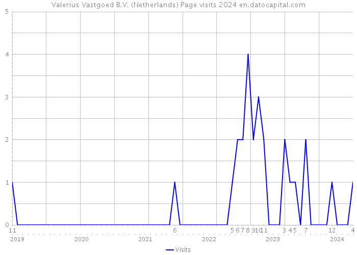 Valerius Vastgoed B.V. (Netherlands) Page visits 2024 