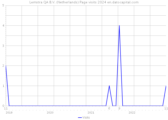 Lemstra QA B.V. (Netherlands) Page visits 2024 