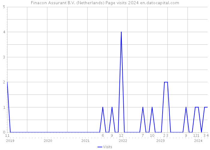 Finacon Assurant B.V. (Netherlands) Page visits 2024 