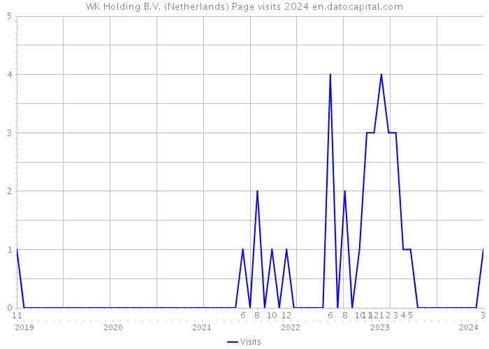 WK Holding B.V. (Netherlands) Page visits 2024 