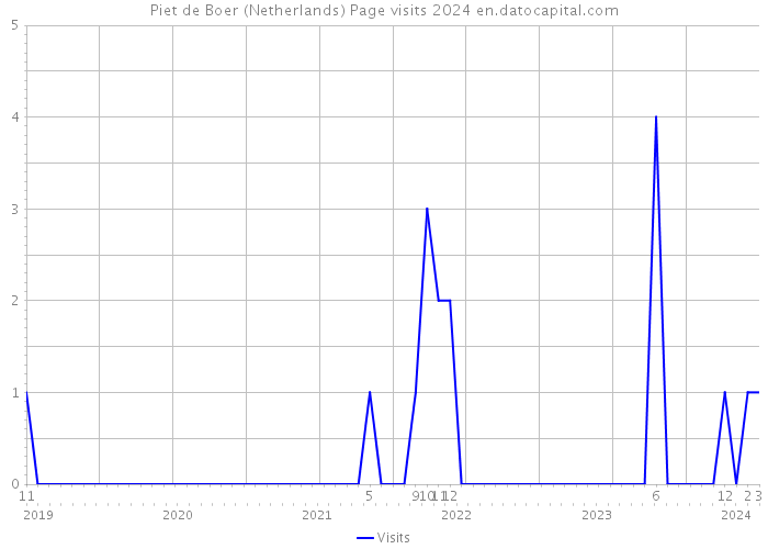 Piet de Boer (Netherlands) Page visits 2024 
