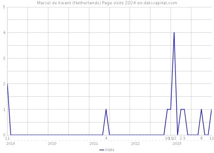 Marcel de Kwant (Netherlands) Page visits 2024 