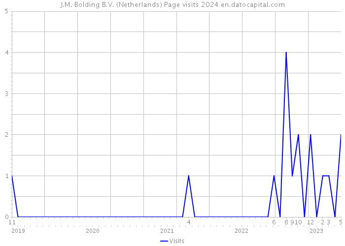 J.M. Bolding B.V. (Netherlands) Page visits 2024 