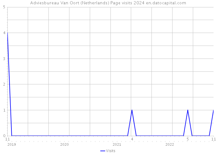 Adviesbureau Van Oort (Netherlands) Page visits 2024 