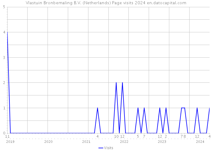 Vlastuin Bronbemaling B.V. (Netherlands) Page visits 2024 