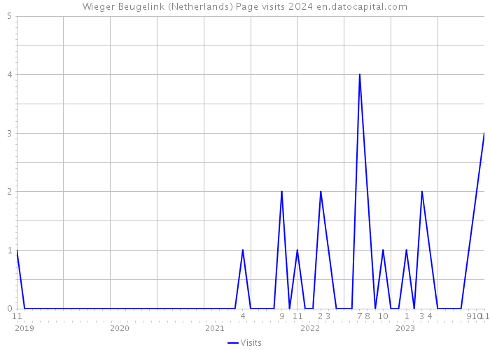 Wieger Beugelink (Netherlands) Page visits 2024 