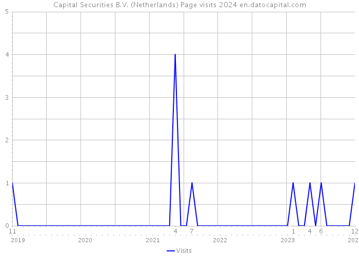 Capital Securities B.V. (Netherlands) Page visits 2024 