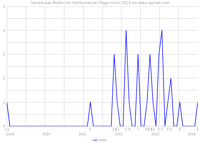 Sebastiaan Bokhorst (Netherlands) Page visits 2024 