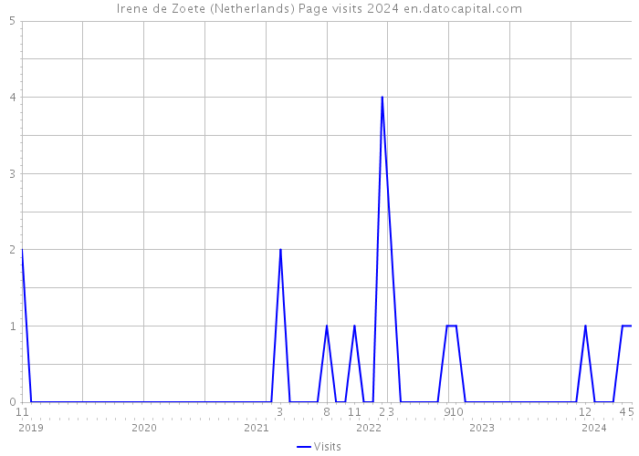 Irene de Zoete (Netherlands) Page visits 2024 