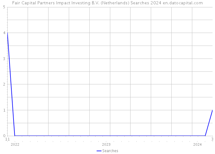 Fair Capital Partners Impact Investing B.V. (Netherlands) Searches 2024 