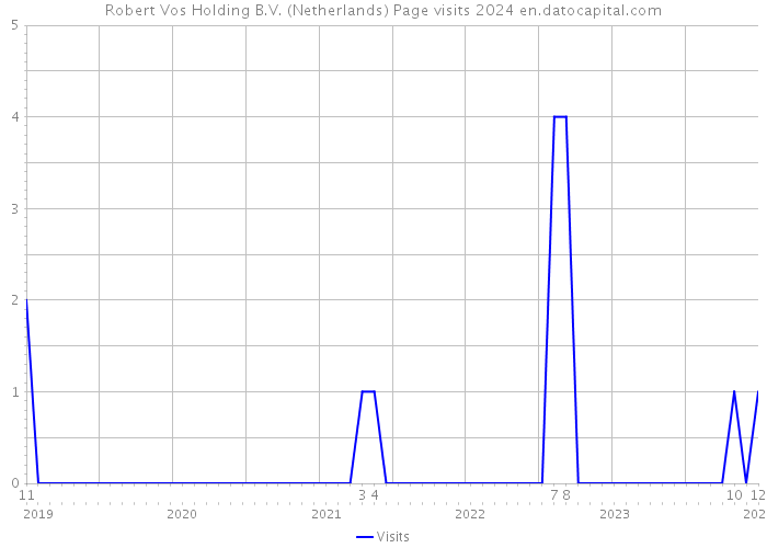 Robert Vos Holding B.V. (Netherlands) Page visits 2024 