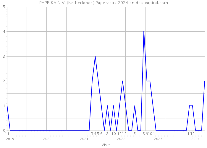 PAPRIKA N.V. (Netherlands) Page visits 2024 