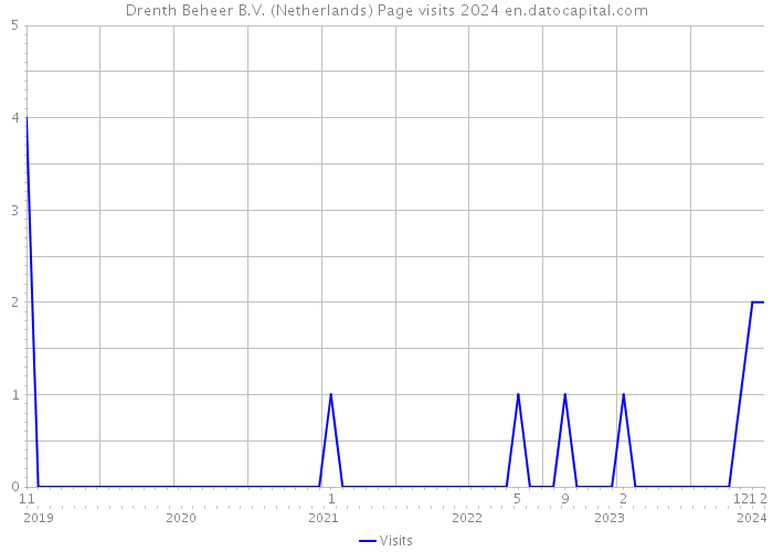 Drenth Beheer B.V. (Netherlands) Page visits 2024 