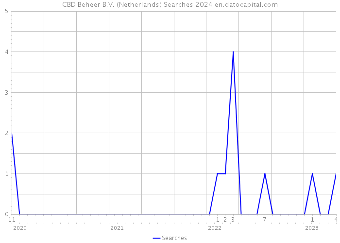 CBD Beheer B.V. (Netherlands) Searches 2024 