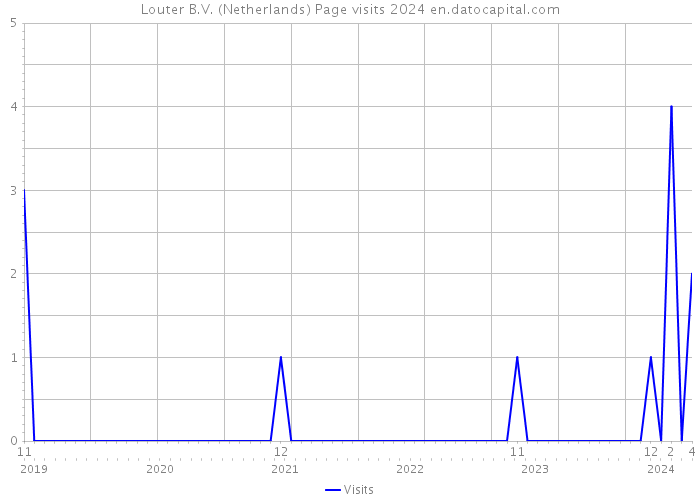 Louter B.V. (Netherlands) Page visits 2024 
