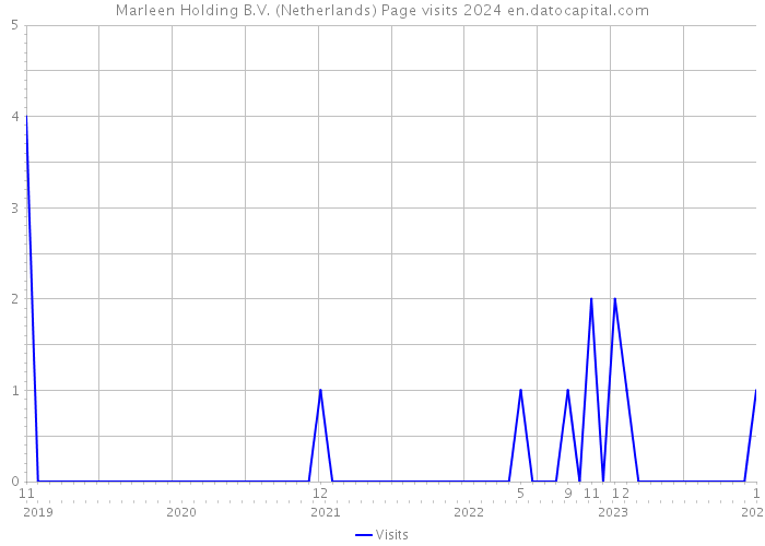 Marleen Holding B.V. (Netherlands) Page visits 2024 