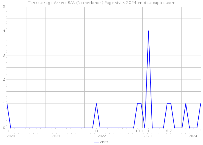 Tankstorage Assets B.V. (Netherlands) Page visits 2024 