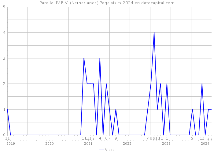 Parallel IV B.V. (Netherlands) Page visits 2024 